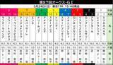「【オークス】オッズは２強の様相！前日の単勝１番人気は桜花賞馬スターアニスで３・０倍　ラフターラインズが３・４倍で続く　」の画像1