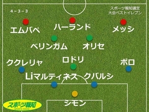 【Ｗ杯】ＦＷは驚異の３人合計２５発…スペイン勢最多５人、アルゼンチンからは２人　本紙選定ベストイレブン