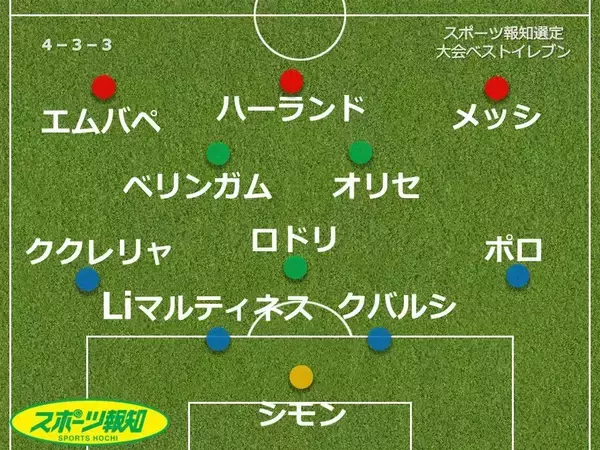 【Ｗ杯ベストイレブン】ＦＷはエムバペ、メッシ、ハーランドで合計２５発…スペイン勢最多５人、アルゼンチンからは２人…スポーツ報知選定
