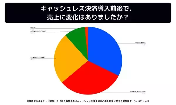 キャッシュレス決済導入の個人事業主、６６％が売り上げ増加　新規顧客も４４％が「増えた」