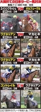 【大阪杯】連覇かかるドバイ遠征見送りここに照準　ダノンデサイルが２４年ダービー馬の意地見せる　