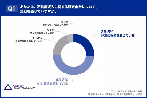 不動産オーナーの８割が確定申告に悩む…４７．３％が税理士の“探し方”で断念