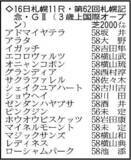 「【札幌記念展望】凱旋門賞を見据えるアドマイヤテラが中心　ショウヘイとの同厩舎対決にも注目」の画像1