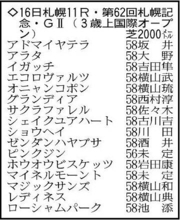 【札幌記念展望】凱旋門賞を見据えるアドマイヤテラが中心　ショウヘイとの同厩舎対決にも注目