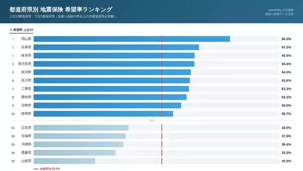 地震保険の希望率1位は岡山県80.0％　水災補償は長崎県61.5％に