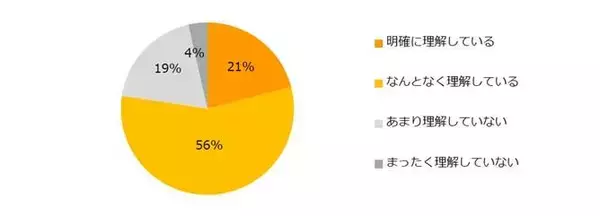 派遣とパート・アルバイトの違いを「明確に理解している」は２１％　約７割が挙げた派遣のメリット１位は