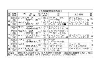 【ＰＯＧマニア】オルフェーヴル産駒が新馬２勝　キトゥンズクラフト、ジップスパークどちらも将来が楽しみ