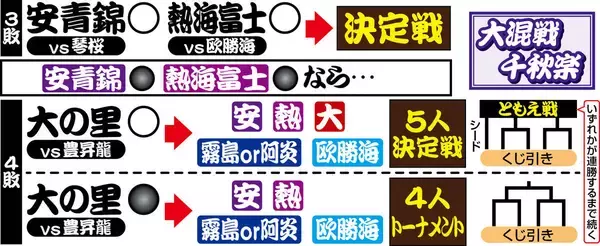 【千秋楽の見どころ】安青錦か熱海富士か　それとも群雄割拠の優勝決定戦か　初場所千秋楽は見どころ満載