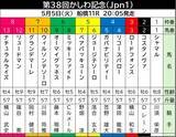 「【かしわ記念】フェブラリーＳ連覇のコスタノヴァは２枠２番　川須栄彦騎手とコンビ復活のシャマルは最内１枠１番」の画像1
