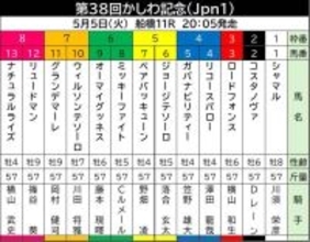 【かしわ記念】フェブラリーＳ連覇のコスタノヴァは２枠２番　川須栄彦騎手とコンビ復活のシャマルは最内１枠１番