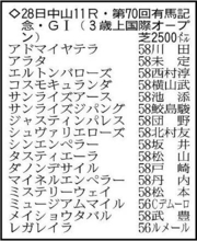 【有馬記念展望】牝馬初の連覇を狙うレガレイラが中心　メイショウタバルは春秋制覇かかる