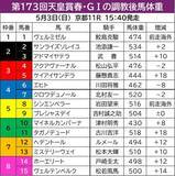 「【天皇賞】調教後馬体重減はクロワデュノールなど３頭　歴代最多の９勝狙う武豊騎手とコンビのアドマイヤテラは１０キロ増」の画像1