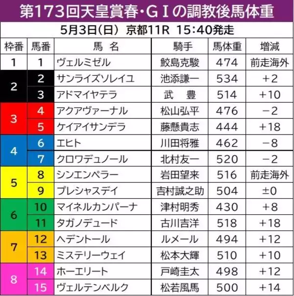 【天皇賞】調教後馬体重減はクロワデュノールなど３頭　歴代最多の９勝狙う武豊騎手とコンビのアドマイヤテラは１０キロ増