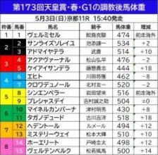 【天皇賞】調教後馬体重減はクロワデュノールなど３頭　歴代最多の９勝狙う武豊騎手とコンビのアドマイヤテラは１０キロ増