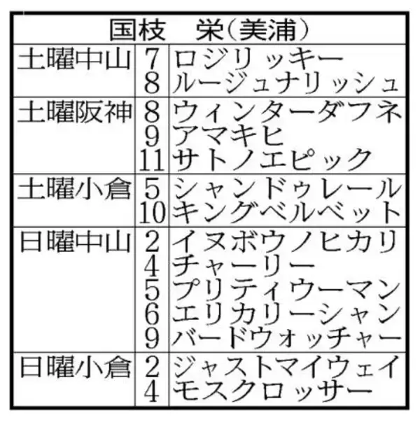 ３月３日に引退を迎える国枝調教師は大挙１４頭がスタンバイ　３冠牝馬アパパネの子が土日ともに出走「あぁ終わりかと」