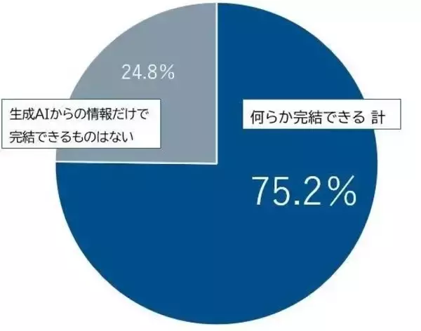 ビジネスパーソンの75％が「生成AIで情報収集が完結可能」と回答　20代は積極活用傾向