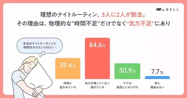 現代の女性たちが限界　約７割が「自分を労わるケアをしたいのに、その気力すら残っていない」