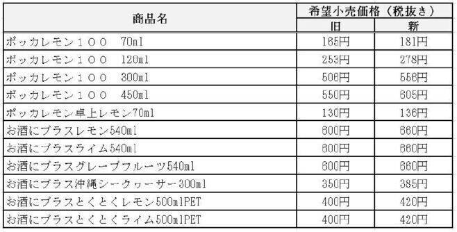 ポッカレモン100」「お酒にプラスレモン」など36アイテム値上げ、改定率5～10%/ポッカサッポロフード＆ビバレッジ (2022年5月12日) -  エキサイトニュース