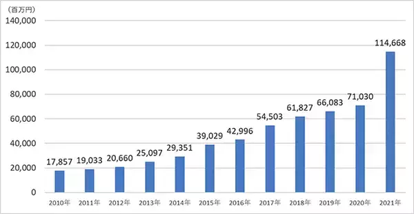 2021年日本産酒類 輸出数量は34.0%増、金額61.4%増で1,000億円突破
