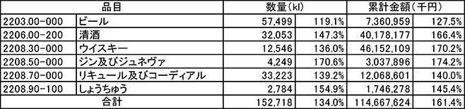 2021年日本産酒類 輸出数量は34.0%増、金額61.4%増で1,000億円突破