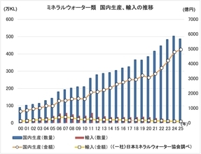 ミネラルウォーターの販売金額が初の5000億円突破、生産量は6年ぶり減少に