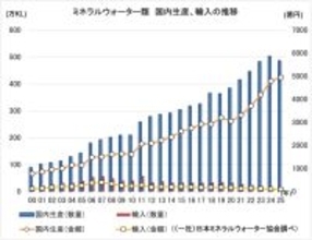 ミネラルウォーターの販売金額が初の5000億円突破、生産量は6年ぶり減少に