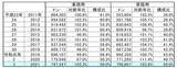 「2021年冷食国内生産量2.9%増 数量は史上2位、家庭用が業務用上回り数量・金額とも最多更新」の画像1