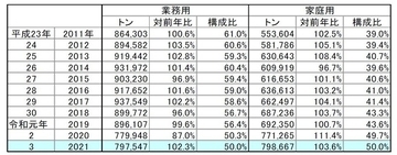 2021年冷食国内生産量2.9%増 数量は史上2位、家庭用が業務用上回り数量・金額とも最多更新