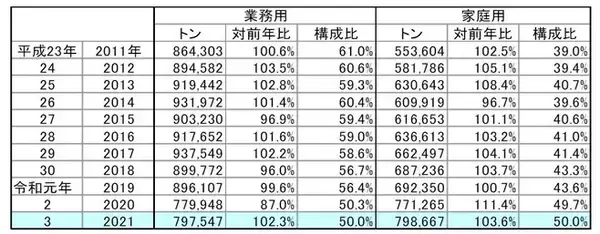 2021年冷食国内生産量2.9%増 数量は史上2位、家庭用が業務用上回り数量・金額とも最多更新