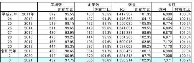 2021年冷食国内生産量2.9%増 数量は史上2位、家庭用が業務用上回り数量・金額とも最多更新