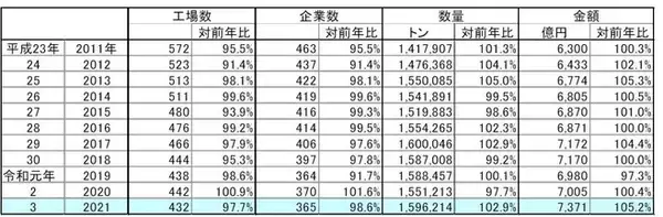 「2021年冷食国内生産量2.9%増 数量は史上2位、家庭用が業務用上回り数量・金額とも最多更新」の画像