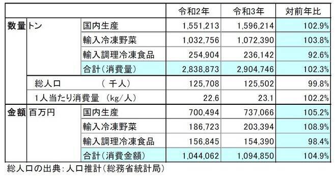 2021年冷食国内生産量2.9%増 数量は史上2位、家庭用が業務用上回り数量・金額とも最多更新