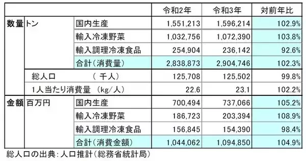 「2021年冷食国内生産量2.9%増 数量は史上2位、家庭用が業務用上回り数量・金額とも最多更新」の画像