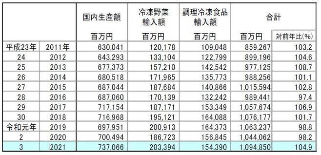 2021年冷食国内生産量2.9%増 数量は史上2位、家庭用が業務用上回り数量・金額とも最多更新