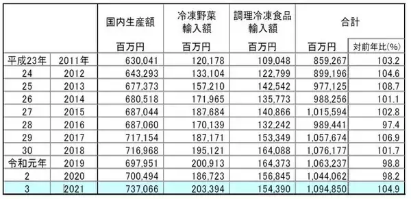 「2021年冷食国内生産量2.9%増 数量は史上2位、家庭用が業務用上回り数量・金額とも最多更新」の画像