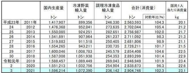 2021年冷食国内生産量2.9%増 数量は史上2位、家庭用が業務用上回り数量・金額とも最多更新