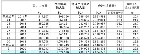 「2021年冷食国内生産量2.9%増 数量は史上2位、家庭用が業務用上回り数量・金額とも最多更新」の画像