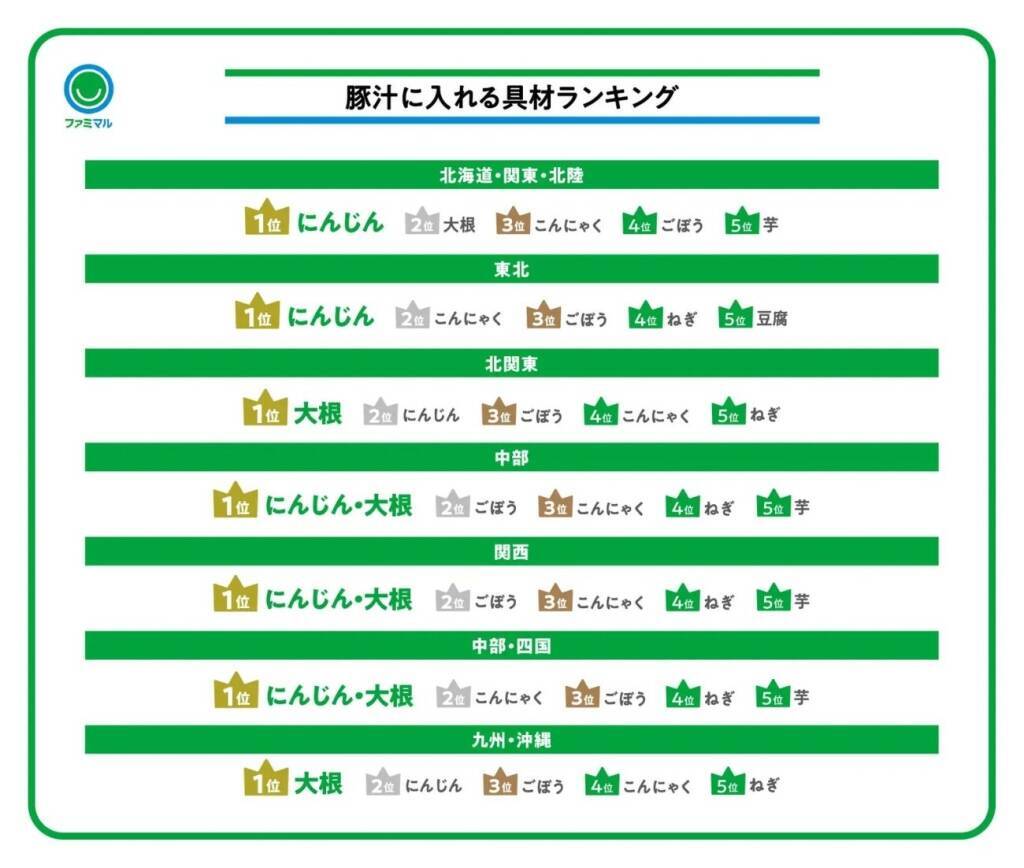 コンビニ3社、豚汁ブームに工夫した商品展開/地域ごとの“豚汁文化”の違いが顕著に
