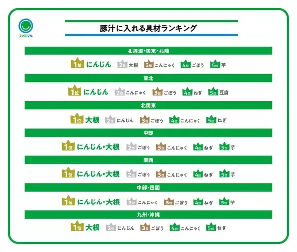 「コンビニ3社、豚汁ブームに工夫した商品展開/地域ごとの“豚汁文化”の違いが顕著に」の画像