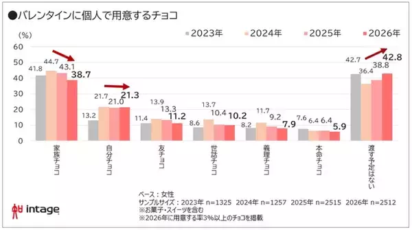 「バレンタインは「配る日」から「自分を労う日」へ　物価高で変わるチョコ事情」の画像