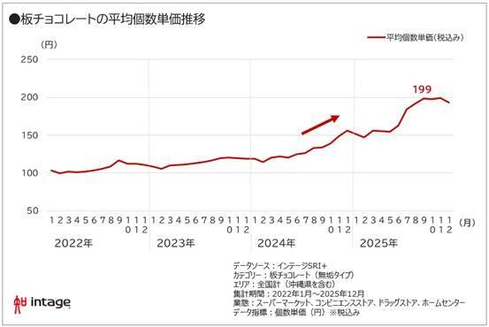 バレンタインは「配る日」から「自分を労う日」へ　物価高で変わるチョコ事情