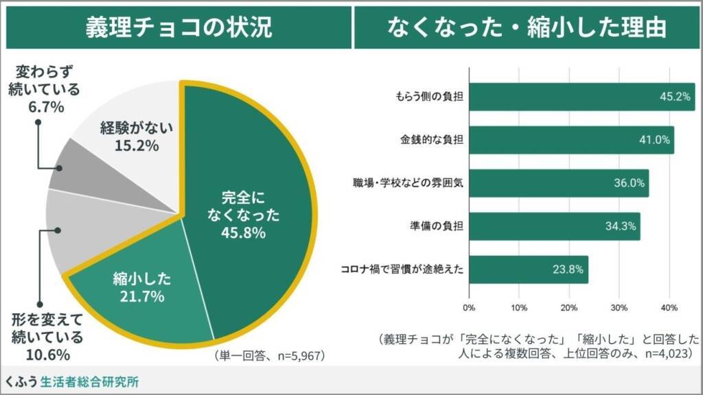 バレンタインは「配る日」から「自分を労う日」へ　物価高で変わるチョコ事情