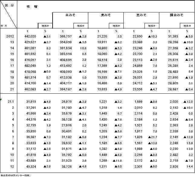 大手みそメーカー値上げに踏み切る、大豆など生産コスト高騰で