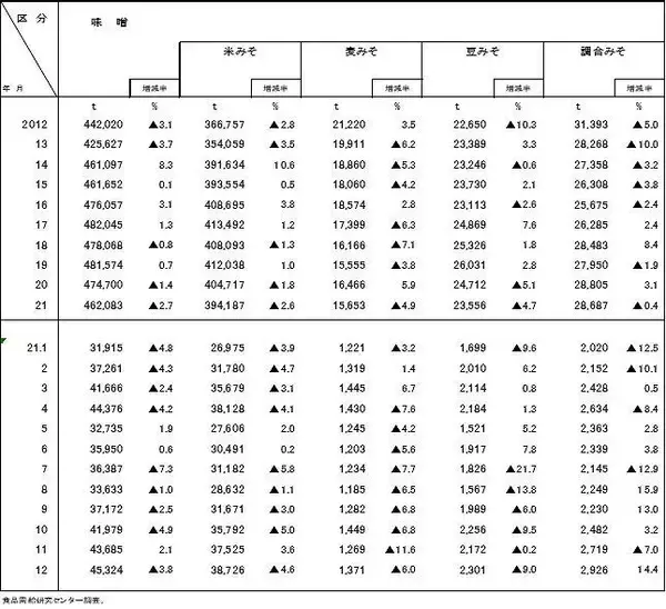 「大手みそメーカー値上げに踏み切る、大豆など生産コスト高騰で」の画像