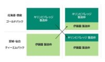 伊藤園とキリンビバレッジ、東北・北海道で協働生産拡大　物流効率化と地産地消率の向上へ