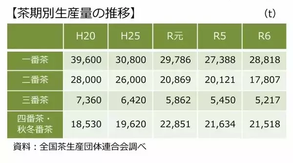 「日本茶に異変、番茶価格6倍、抹茶ブームと茶園減少で茶系飲料値上げ」の画像