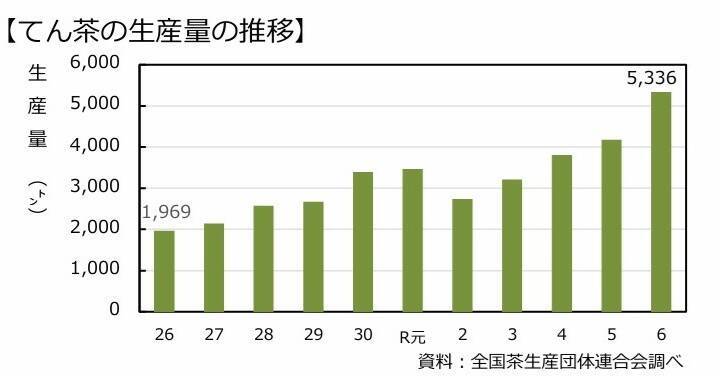 日本茶に異変、番茶価格6倍、抹茶ブームと茶園減少で茶系飲料値上げ
