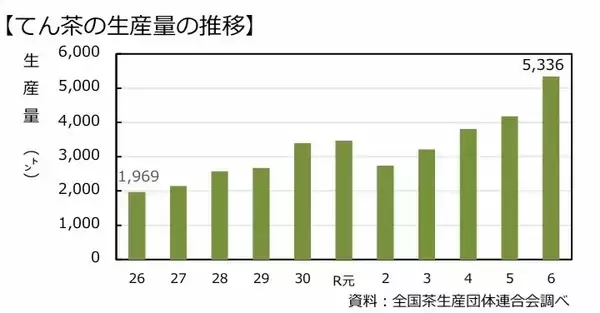 「日本茶に異変、番茶価格6倍、抹茶ブームと茶園減少で茶系飲料値上げ」の画像