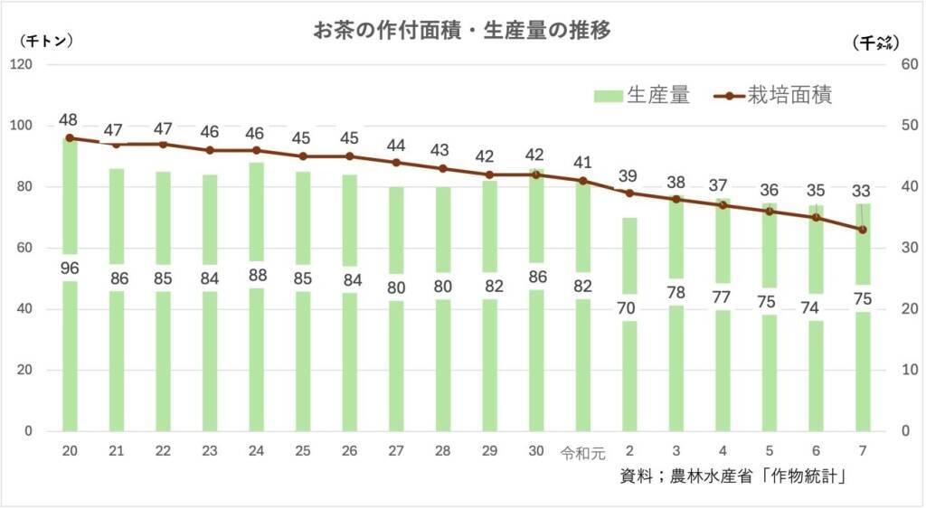 日本茶に異変、番茶価格6倍、抹茶ブームと茶園減少で茶系飲料値上げ