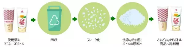 「イトーヨーカドー溝ノ口店で「マヨネーズボトル水平リサイクル」実現へ向け実証実験、家庭での使用済み「マヨネーズボトル」を回収、キユーピーや味の素らが協業」の画像
